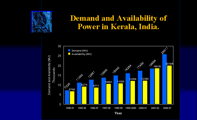 Bar graph showing demand and availability of power